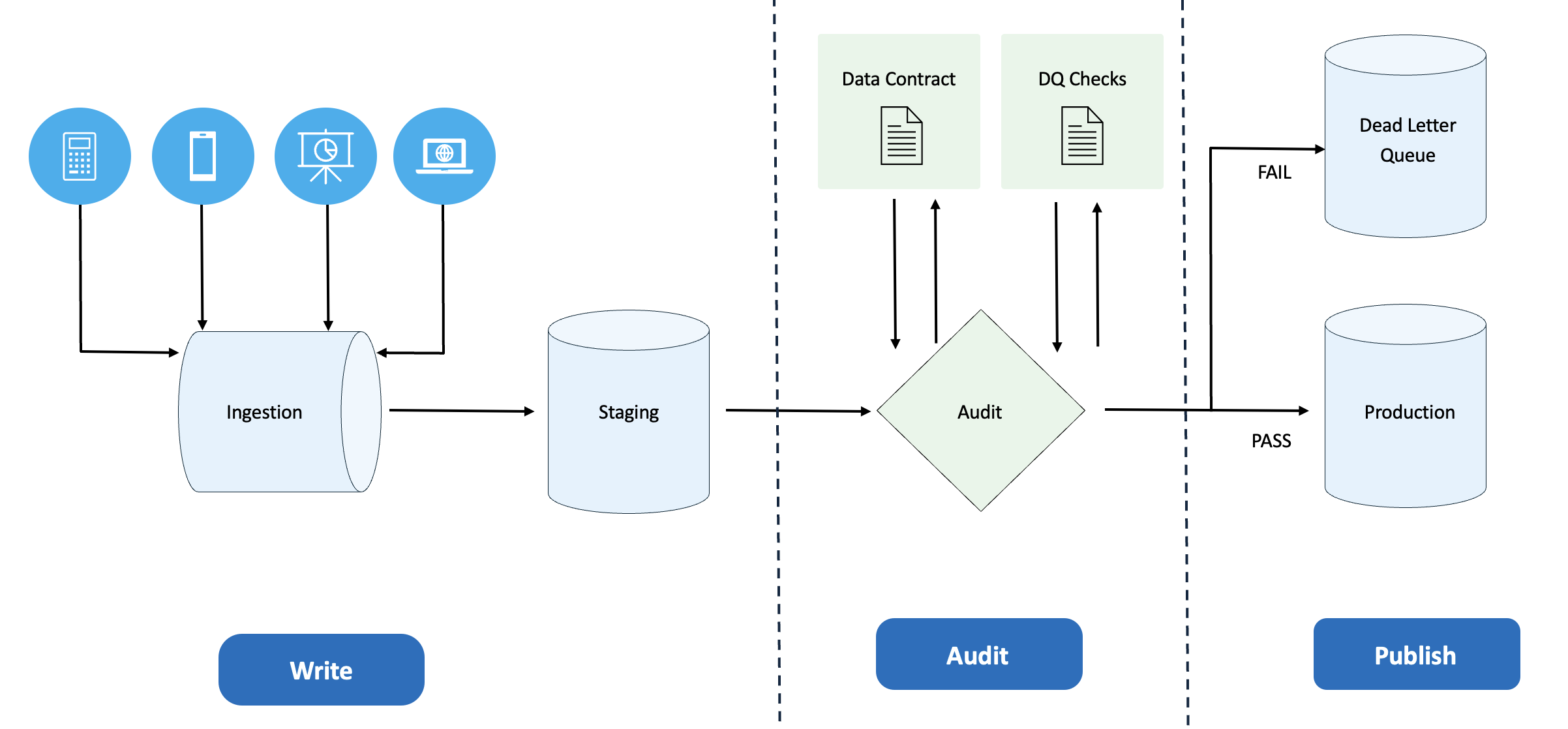 Three-phase automated remediation workflow: Write, Audit, Publish with data sources and decision points
