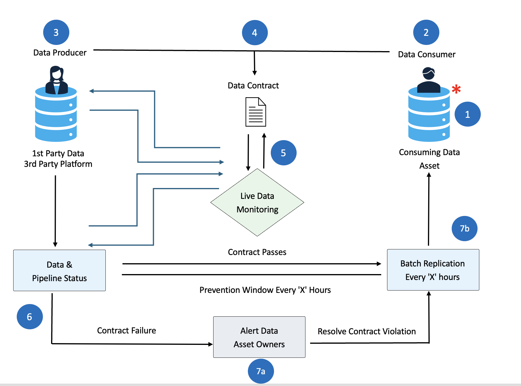 Complete Data Contract workflow showing producer-consumer relationship with monitoring and remediation