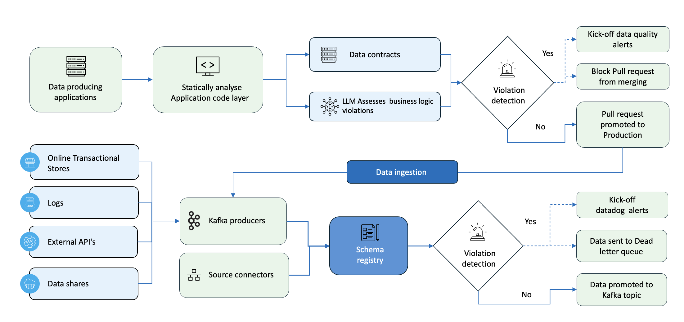 Data Contracts as Code dual-layer validation system with code-level and runtime data validation workflows