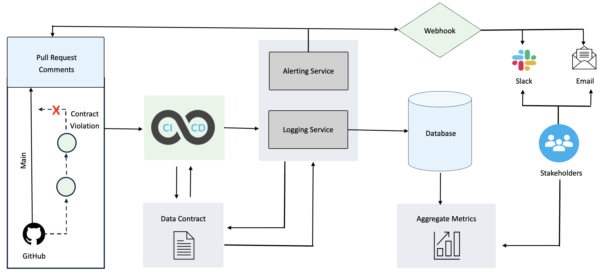 Complete monitoring and remediation ecosystem with GitHub integration, CI/CD, and stakeholder notifications